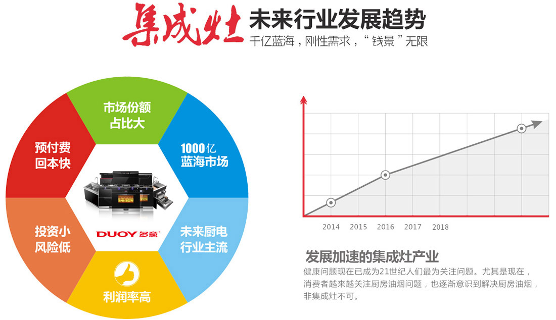 多意集成灶發展趨勢